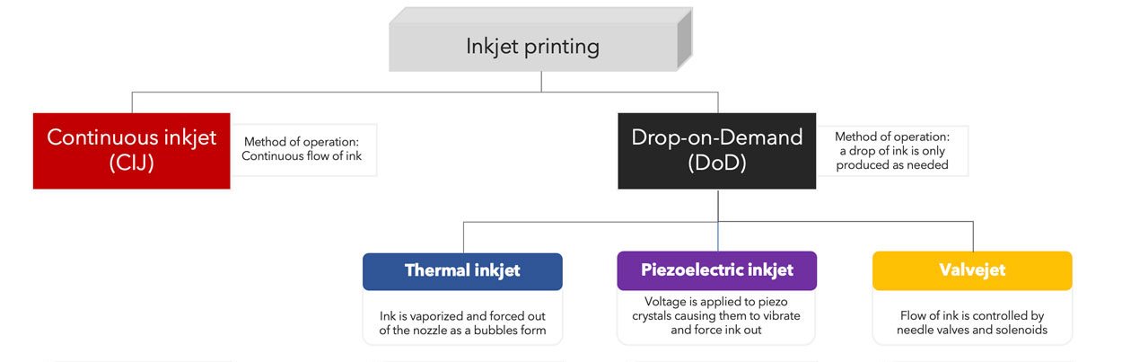 Inkjet printing technologies overview